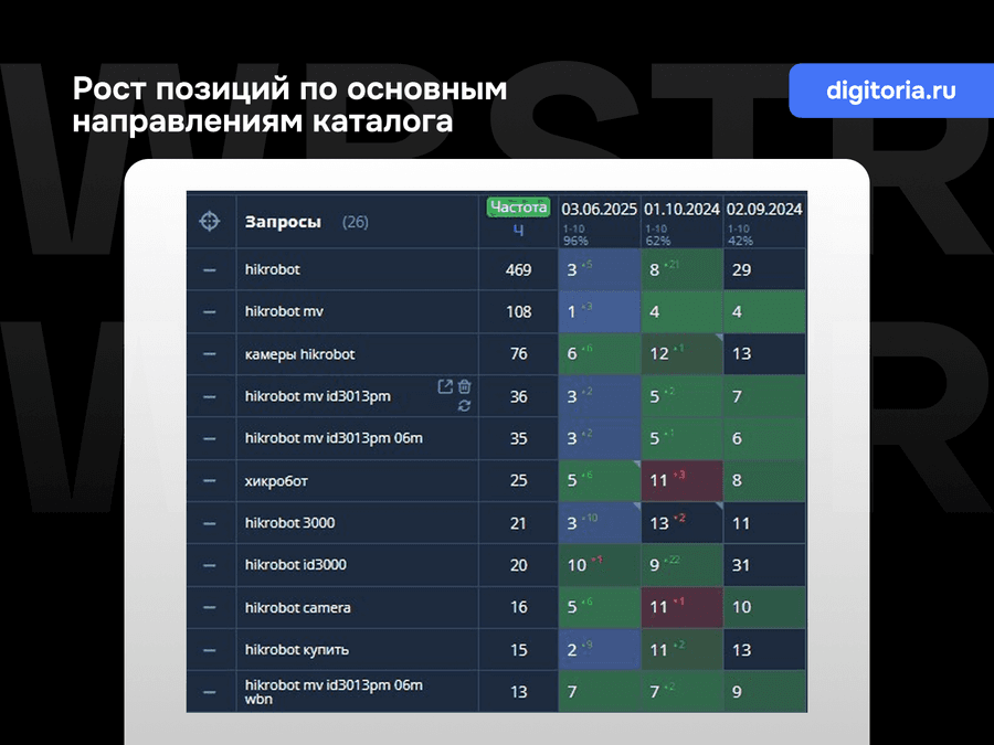 Позиции по основным направлениям каталога