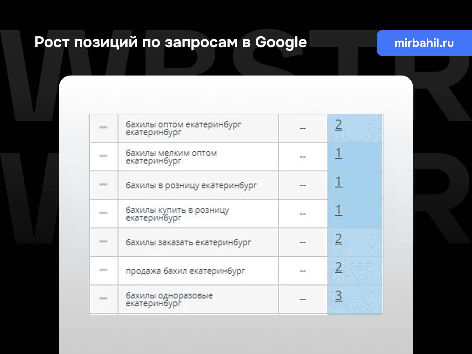 Позиции по запросам Google для проекта «Мир бахил»
